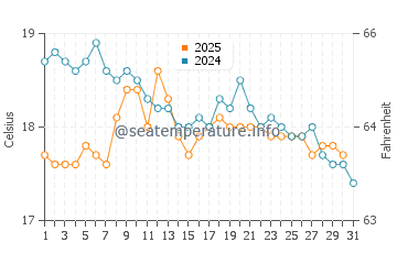 Wassertemperatur Firá im Januar