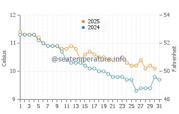 Wassertemperatur Firestone Bay im Januar