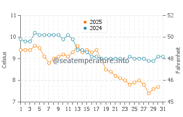First Beach water temp chart in January