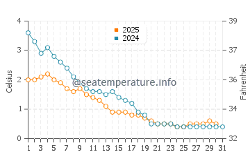 Fish Creek water temp chart in January