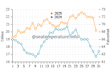 Temperature dell'acqua a Fish Hoek a gennaio