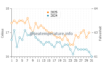 Fiskardo water temp chart in January
