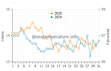 Fisterra water temp chart in January