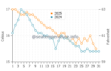 Wassertemperatur Fiumefreddo di Sicilia im Januar