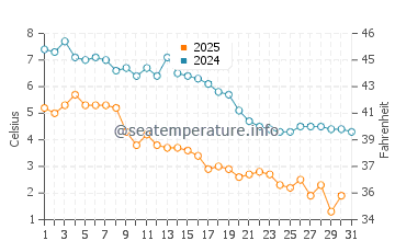 Flanders water temp chart in January