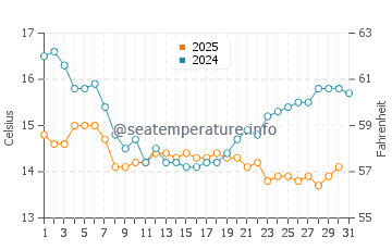 Flat Rock Beach water temp chart in January