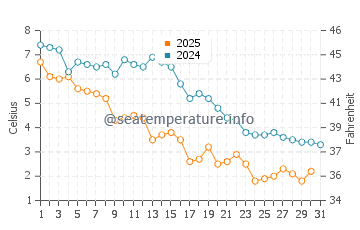 Flax Pond Beach water temp chart in January