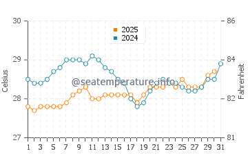 Temperatura vode u Flic-en-Flac u siječnju