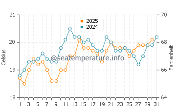 Flinders Island water temp chart in January