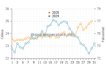 Floreat Beach water temp chart in January