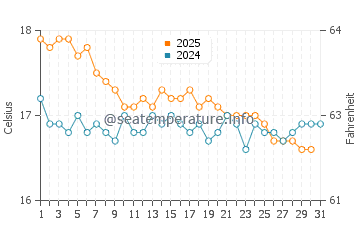 Flores Island water temp chart in January