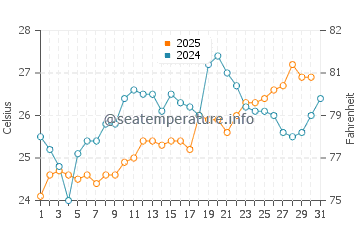 Temperature dell'acqua a Florianópolis a gennaio