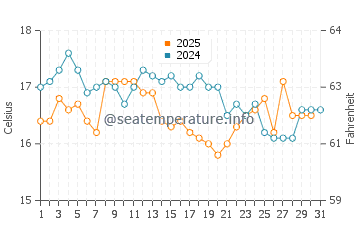 Temperatura del agua en Fnideq en enero