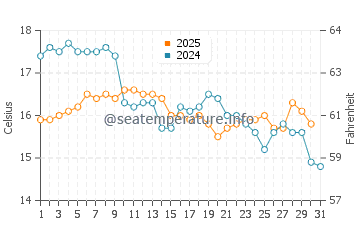Temperature dell'acqua a Focea a gennaio