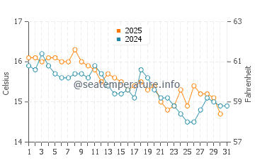 Wassertemperatur Focene im Januar