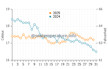 Températures de l'eau à Fodele en janvier