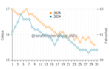 Wassertemperatur Fondachello im Januar