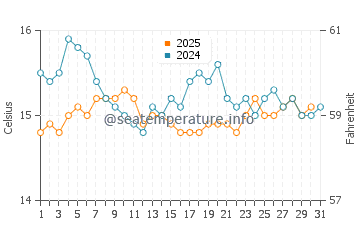 Wassertemperatur Fontanamare im Januar
