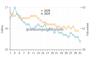 Wassertemperatur Fontane Bianche im Januar