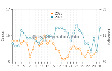 Fonte da Telha water temp chart in January