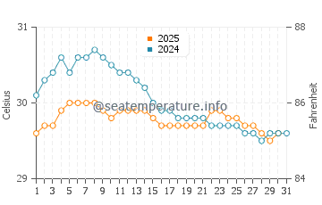 Fontein water temp chart in January