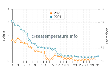 Ford River water temp chart in January