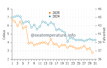 Forest Beach water temp chart in January