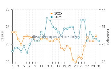 Forestville water temp chart in January