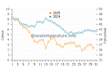 Wassertemperatur Forked River im Januar
