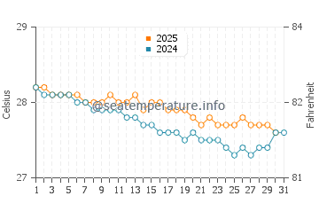 Temperatura da água em Fort-de-France em janeiro