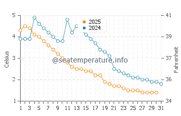 Temperature dell'acqua a Fort Erie a gennaio