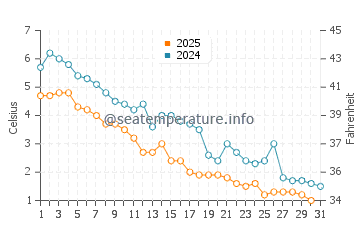 Fort Gratiot Township water temp chart in January