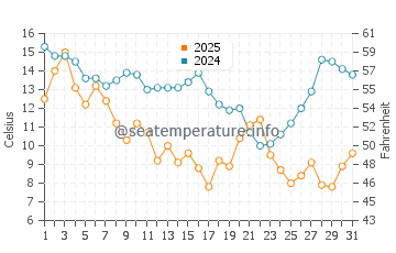 Fort Macon water temp chart in January
