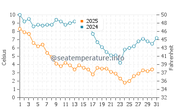 Fort Monroe water temp chart in January