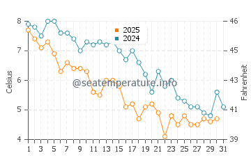 Fort Wetherill State Park water temp chart in January