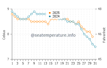 Temperature dell'acqua a Fort William a gennaio