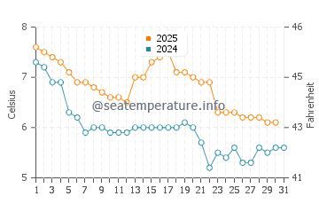Temperature dell'acqua a Fortrose a gennaio