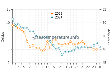 Wassertemperatur Forty Foot im Januar