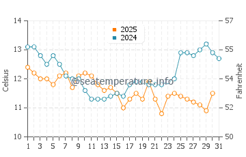 Foster City water temp chart in January
