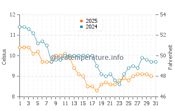 Temperature dell'acqua a Fouras a gennaio