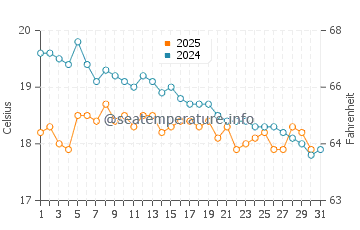 Fourni water temp chart in January