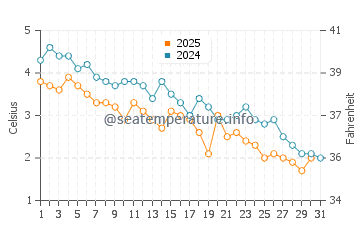 Fox Point Beach water temp chart in January