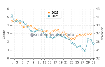 Fox Point water temp chart in January