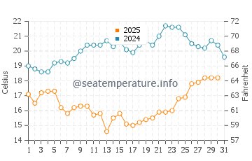 Foxton Beach water temp chart in January