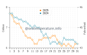 Temperature dell'acqua a Fraisthorpe a gennaio
