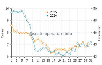Temperature dell'acqua a Dunkerque a gennaio