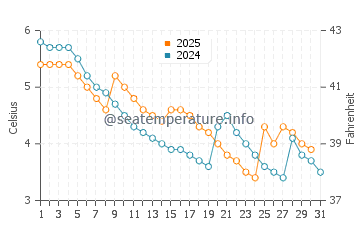 Temperature dell'acqua a Frankfort a gennaio