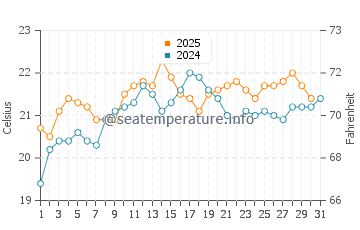 Frankston water temp chart in January