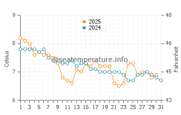 Fraserburgh water temp chart in January
