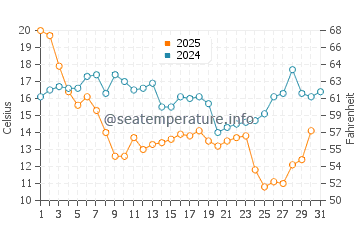Fred Howard Park water temp chart in January